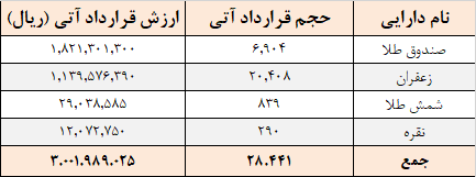 معامله ۲۸ هزار قرارداد آتی در بورس کالا معامله ۲۸ هزار قرارداد آتی در بورس کالا