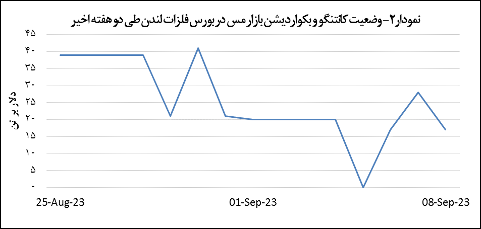 کاهش ۱۷ دلاری قیمت مس کاهش ۱۷ دلاری قیمت مس