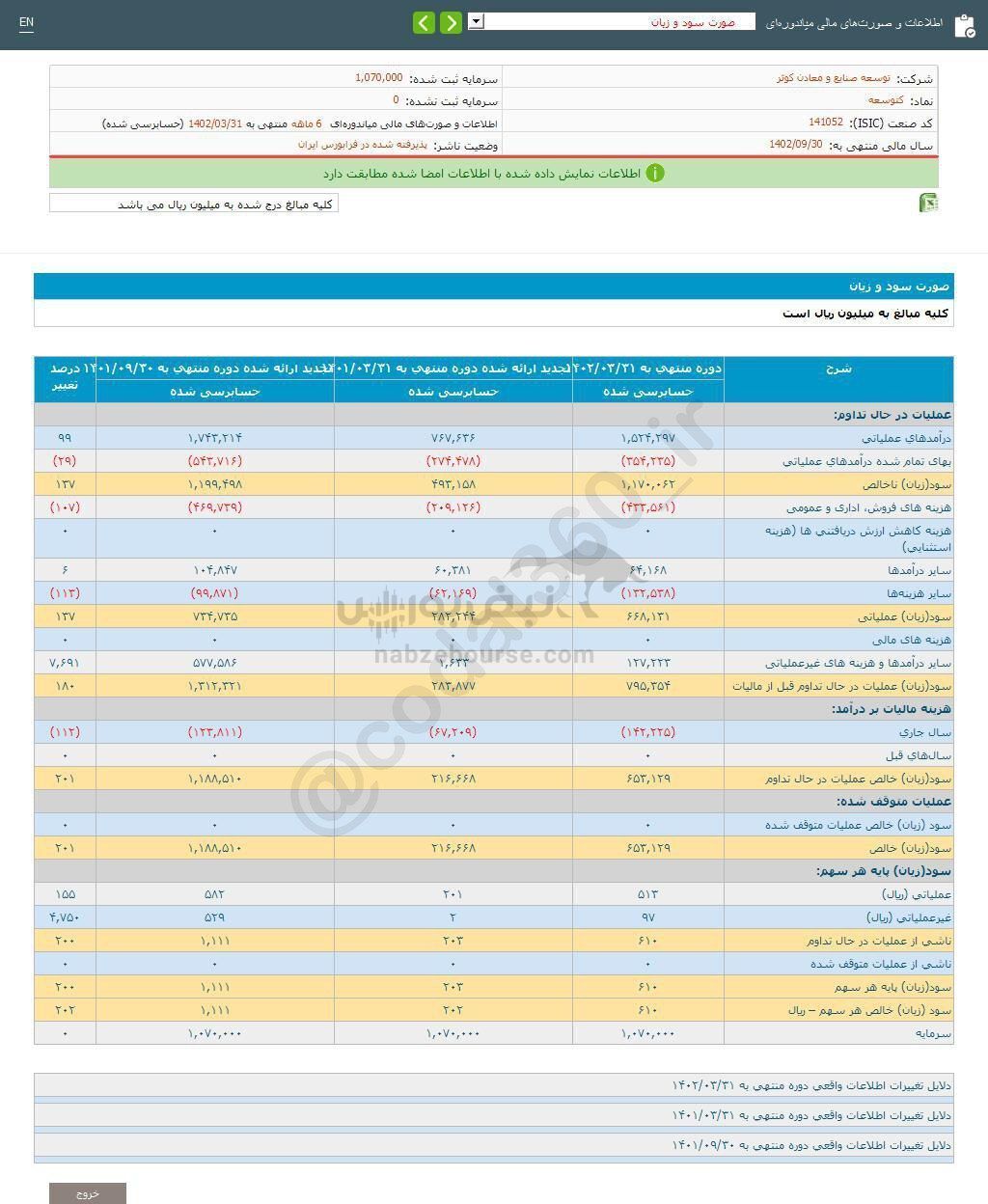 کتوسعه به ازای هر سهم چقدر سود محقق کرد؟ کتوسعه به ازای هر سهم چقدر سود محقق کرد؟