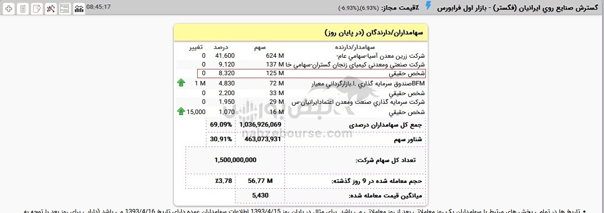 سهامدار حقیقی عمده فگستر کیست؟ | در کدام نماد دیگر سهامدار عمده است؟