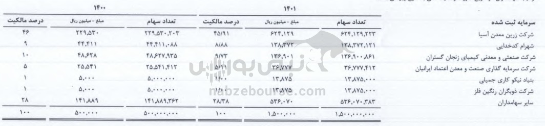 سهامدار حقیقی عمده فگستر کیست؟ | در کدام نماد دیگر سهامدار عمده است؟