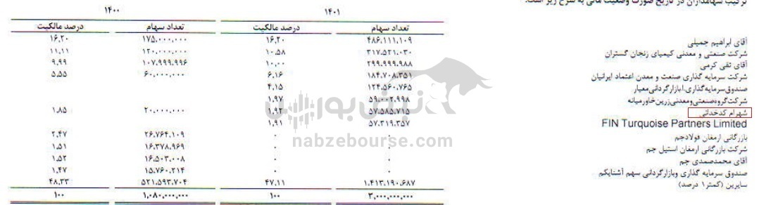 سهامدار حقیقی عمده فگستر کیست؟ | در کدام نماد دیگر سهامدار عمده است؟