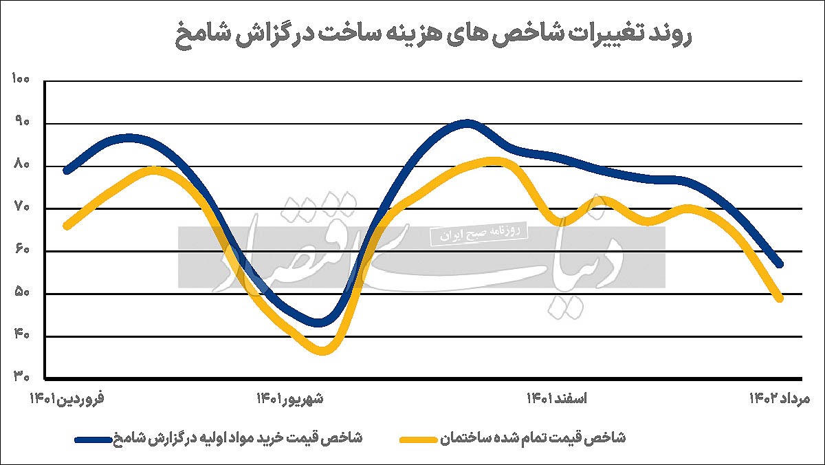 فرود ارزی تورم ساختمانی/ تورم ساختمانی بعد از ثبات در سطح بالا در فصل بهار وارد مسیر کاهشی در تابستان شد فرود ارزی تورم ساختمانی/ تورم ساختمانی بعد از ثبات در سطح بالا در فصل بهار وارد مسیر کاهشی در تابستان شد