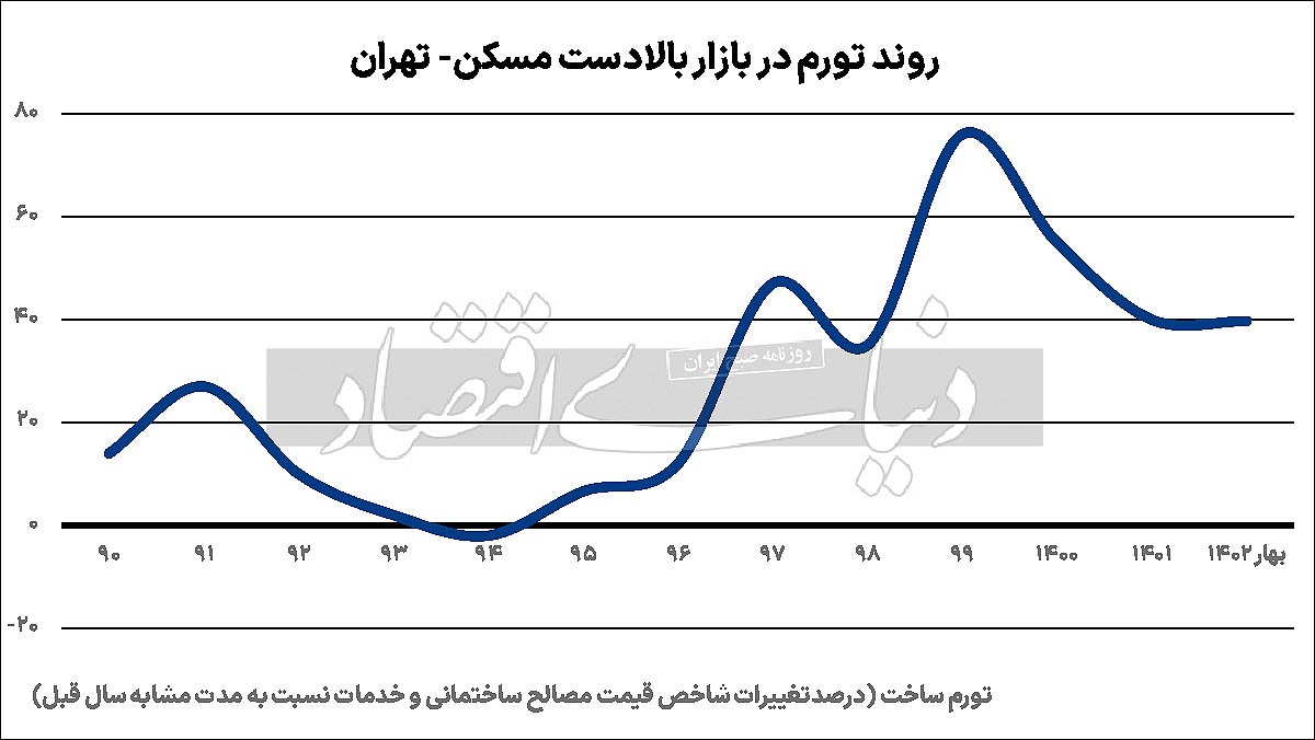 فرود ارزی تورم ساختمانی/ تورم ساختمانی بعد از ثبات در سطح بالا در فصل بهار وارد مسیر کاهشی در تابستان شد فرود ارزی تورم ساختمانی/ تورم ساختمانی بعد از ثبات در سطح بالا در فصل بهار وارد مسیر کاهشی در تابستان شد