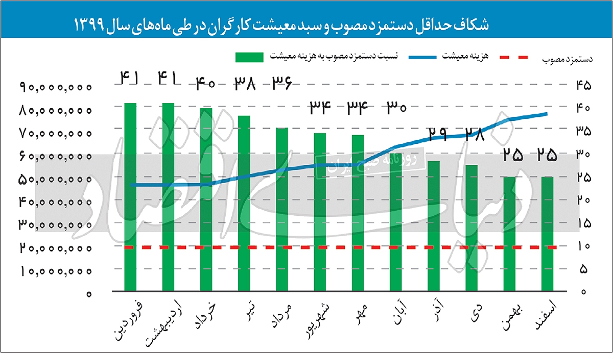حداقل دستمزد با کدام فرمول؟ حداقل دستمزد با کدام فرمول؟