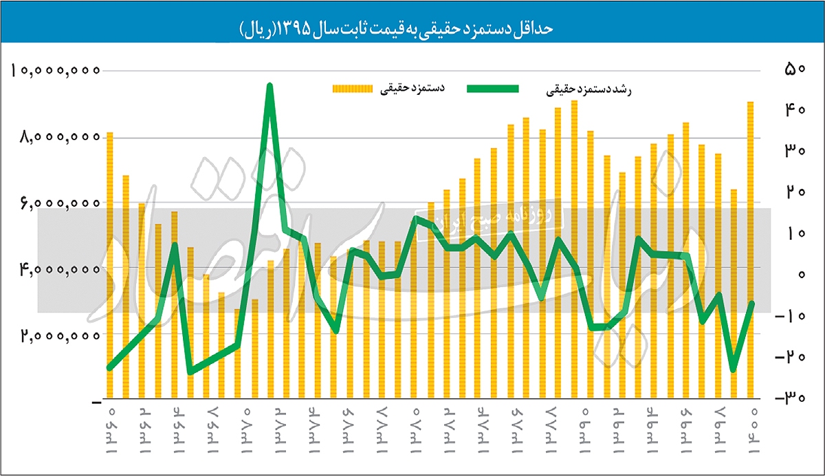 حداقل دستمزد با کدام فرمول؟ حداقل دستمزد با کدام فرمول؟