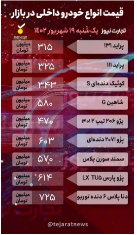 قیمت خودرو امروز ۱۹ شهریور ۱۴۰۲/ آغاز رشد دوباره قیمتها قیمت خودرو امروز ۱۹ شهریور ۱۴۰۲/ آغاز رشد دوباره قیمتها
