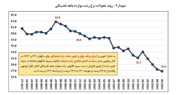 نرخ رشد نقدینگی به ۲۶.۹ درصد کاهش یافت