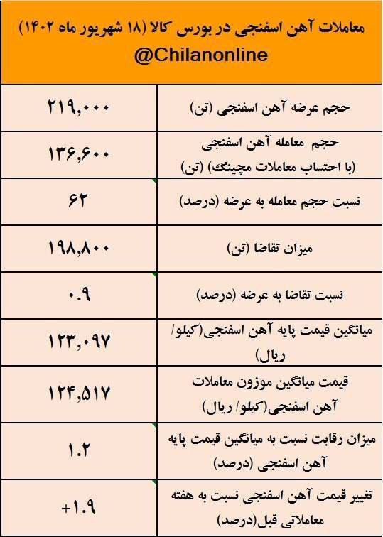 رونق در بازار آهن اسفنجی معطل برق فولادسازان/ نتیجه معاملات آهن اسفنجی در بورس کالا رونق در بازار آهن اسفنجی معطل برق فولادسازان/ نتیجه معاملات آهن اسفنجی در بورس کالا