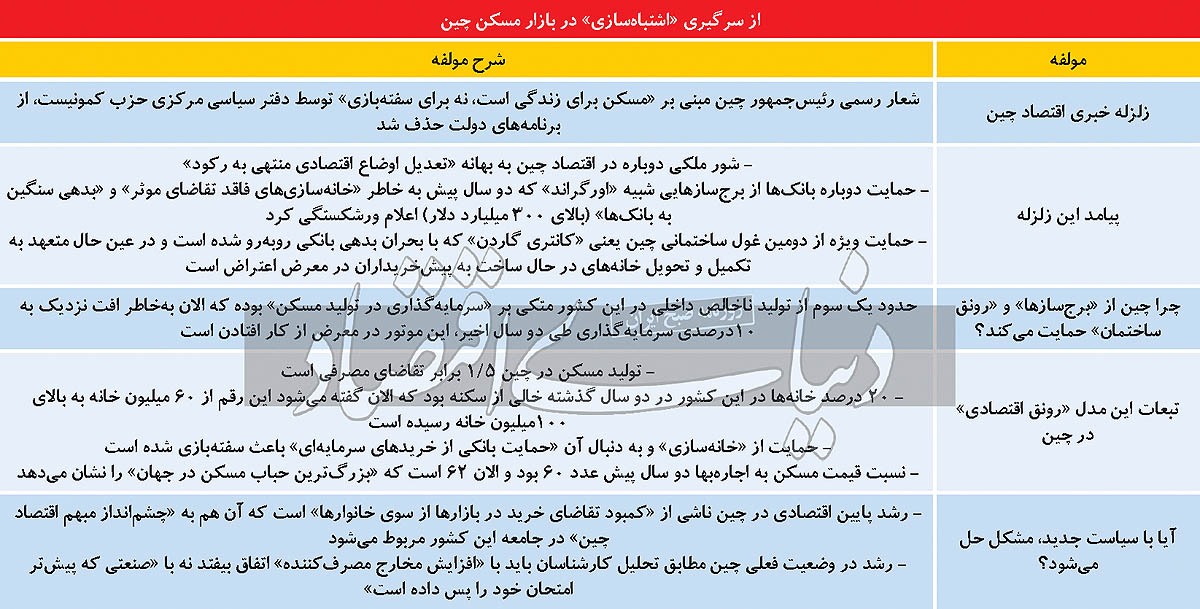 شیپور چینی رونق مسکن/ دولت چین از بین دوراهی «ریاضت اقتصادی برای شیفت از رشد اقتصادی با موتور ملاکی» یا «ادامه غرق اقتصاد کشور در سفته بازی ساختمانی»، دومی را برگزید/ روایت «اکونومیست» از هشدار کارشناسان درباره «حمایت دوباره از بازار ناپایدار»