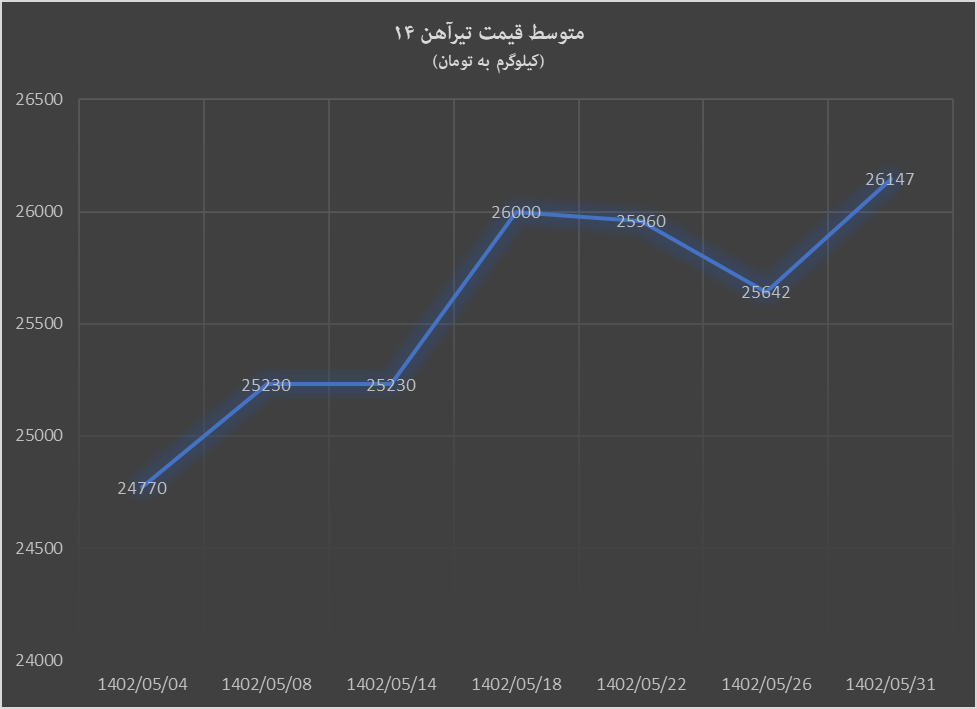 تغییرات بازار داخلی آهنآلات به وقت مرداد تغییرات بازار داخلی آهنآلات به وقت مرداد