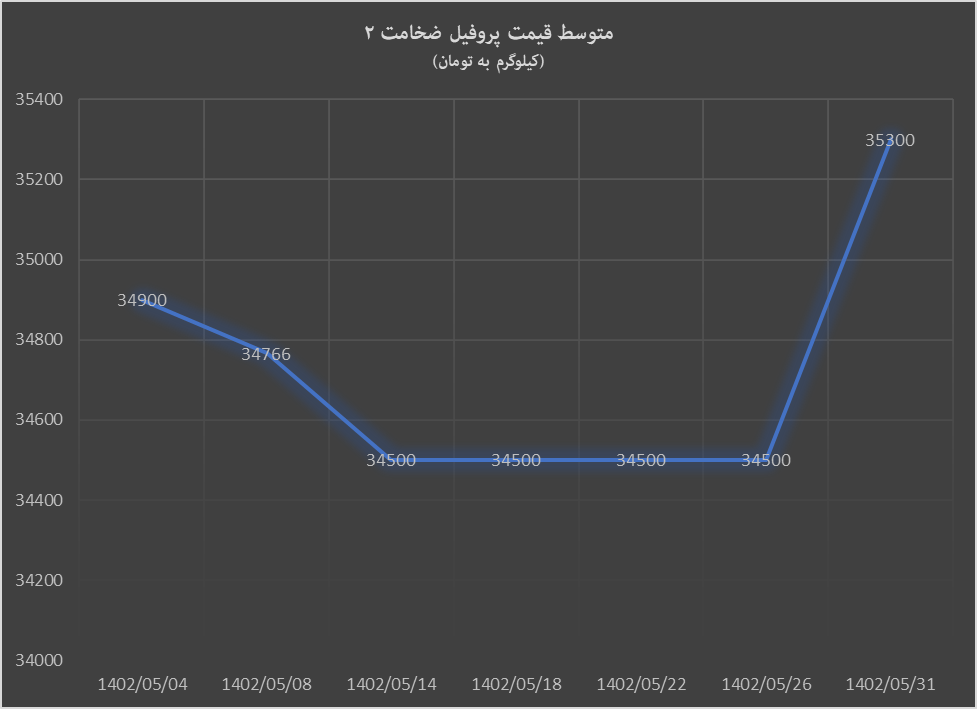 تغییرات بازار داخلی آهنآلات به وقت مرداد تغییرات بازار داخلی آهنآلات به وقت مرداد
