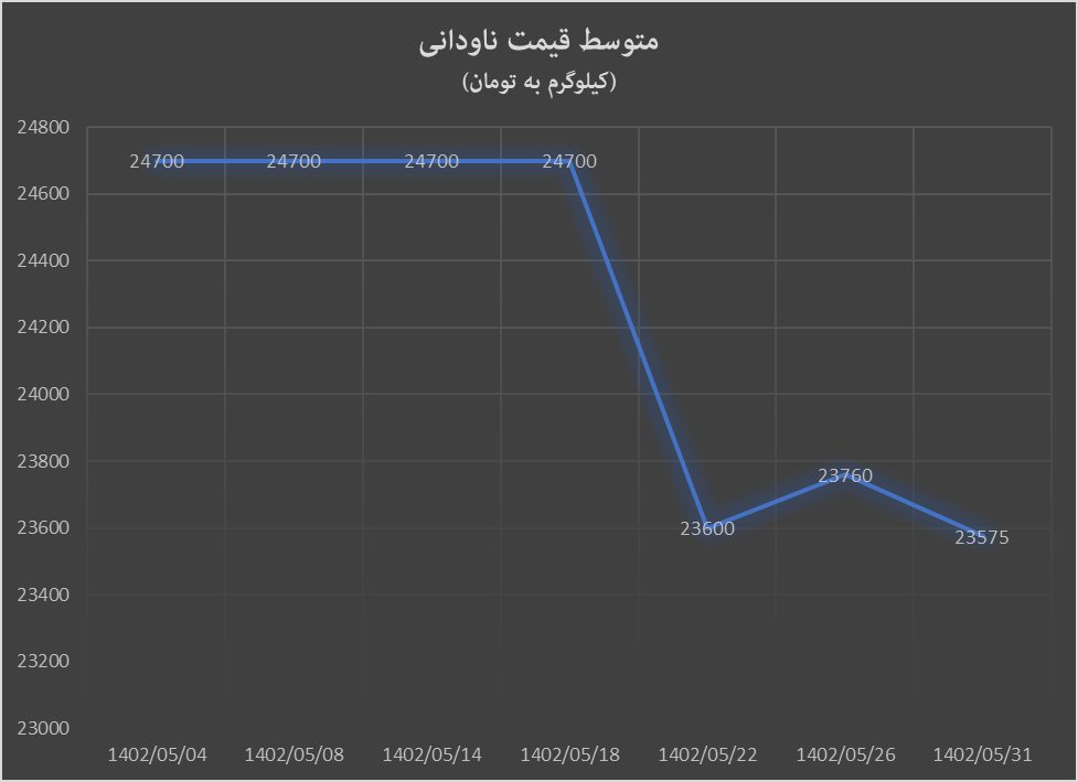 تغییرات بازار داخلی آهنآلات به وقت مرداد تغییرات بازار داخلی آهنآلات به وقت مرداد