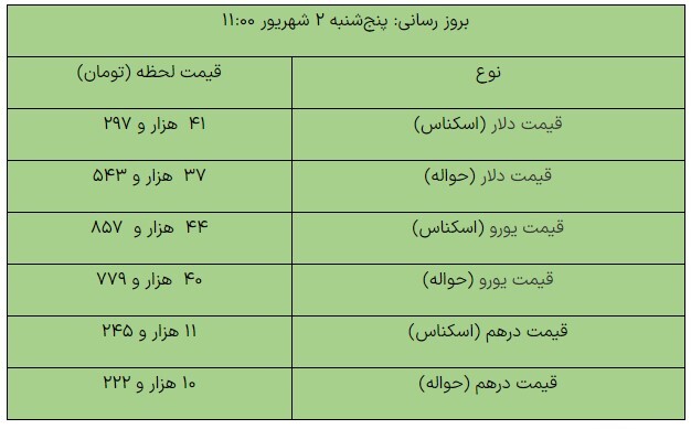 آخرین قیمت ارزهای مبادلهای/ دلار ۴۱ هزار و ۲۹۷ تومان شد آخرین قیمت ارزهای مبادلهای/ دلار ۴۱ هزار و ۲۹۷ تومان شد