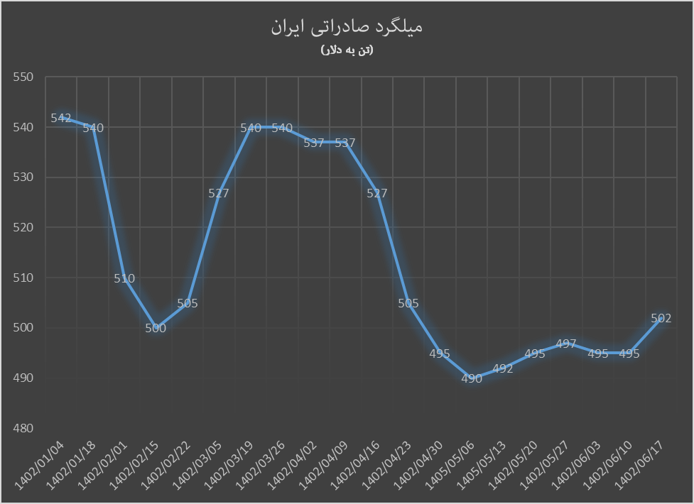 رشد قیمت محصولات صادراتی فولاد ایران