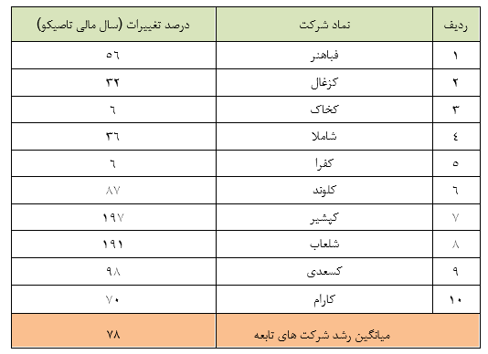 افزایش سود تاصیکو و شرکتهای تابعه برای سال مالی آینده پیش بینی میشود افزایش سود تاصیکو و شرکتهای تابعه برای سال مالی آینده پیش بینی میشود