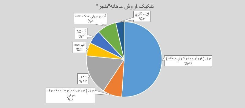 بامدادی نو در عملکرد فجر بامدادی نو در عملکرد فجر