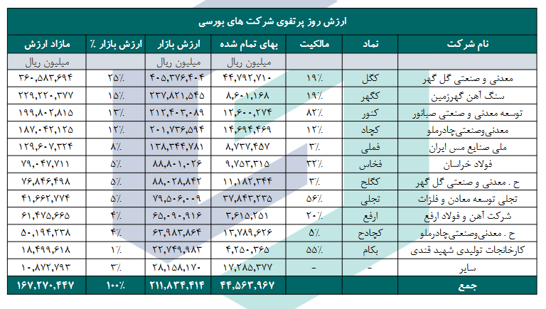 NAV هر سهم ومعادن چقدر شد؟ NAV هر سهم ومعادن چقدر شد؟