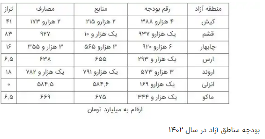 ابلاغ بودجه مناطق آزاد در سال ۱۴۰۲ / کمترین و بیشترین بودجه برای کدام منطقه است؟ ابلاغ بودجه مناطق آزاد در سال ۱۴۰۲ / کمترین و بیشترین بودجه برای کدام منطقه است؟
