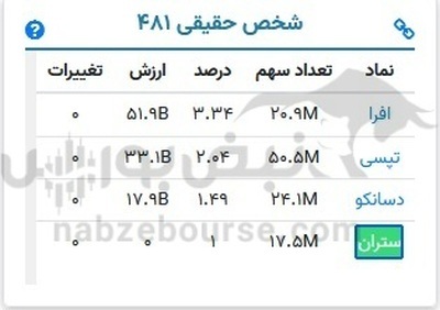 پیشکسوت معروف بازار سرمایه چه سهامی در پرتفوی خود دارد؟ پیشکسوت معروف بازار سرمایه چه سهامی در پرتفوی خود دارد؟