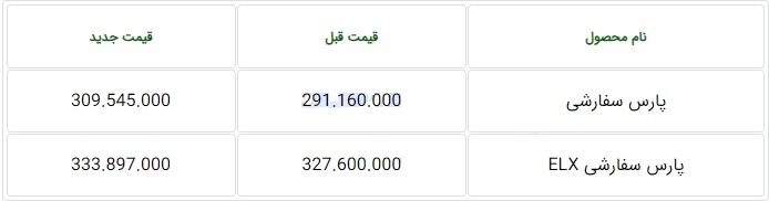 قیمت جدید سه محصول ایران خودرو و سایپا با افزایش ۶ تا ۱۸.۳ میلیون تومانی قیمت جدید سه محصول ایران خودرو و سایپا با افزایش ۶ تا ۱۸.۳ میلیون تومانی