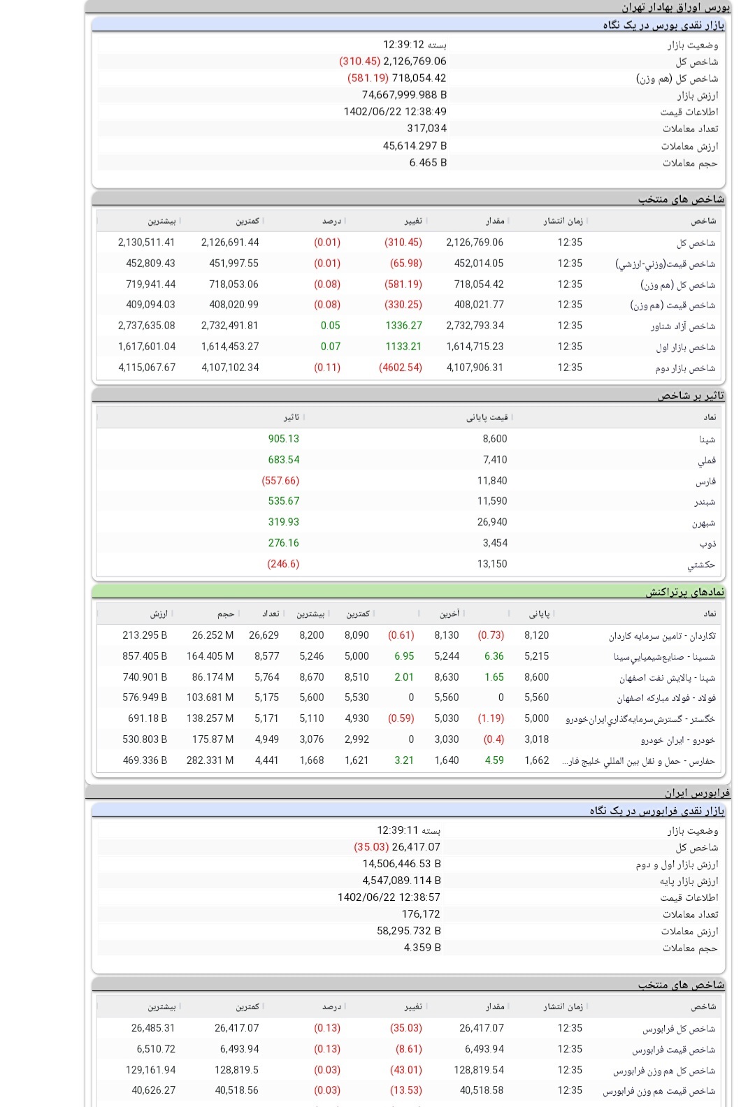 پایان هفته با شاخص ٢ میلیون و ١٢٦ هزار واحدی پایان هفته با شاخص ٢ میلیون و ١٢٦ هزار واحدی