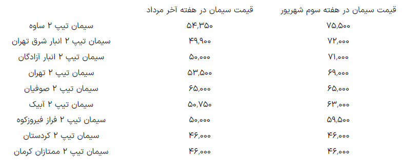 رشد ۱۸ تا ۳۹ درصدی قیمت سیمان طی ۳ هفته/ بلاتکلیفی نرخ گاز صنایع، بازار را برهم زد؟ رشد ۱۸ تا ۳۹ درصدی قیمت سیمان طی ۳ هفته/ بلاتکلیفی نرخ گاز صنایع، بازار را برهم زد؟