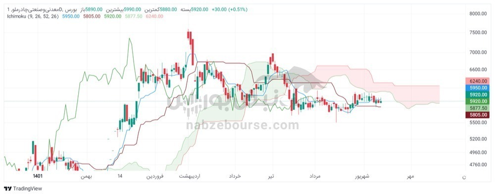 تحلیل تکنیکال کچاد ۲۲ شهریور ۱۴۰۲ | مهمترین مقاومت مهم کچاد کجاست؟ تحلیل تکنیکال کچاد ۲۲ شهریور ۱۴۰۲ | مهمترین مقاومت مهم کچاد کجاست؟