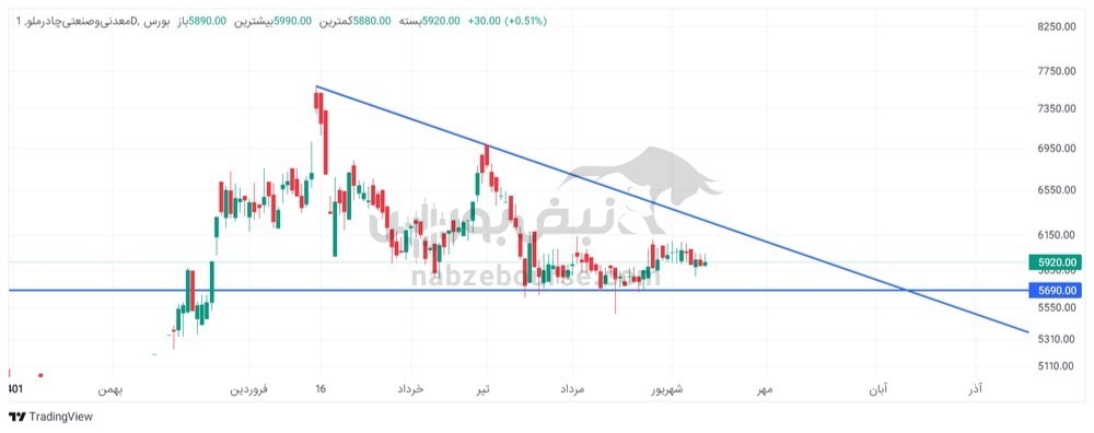 تحلیل تکنیکال کچاد ۲۲ شهریور ۱۴۰۲ | مهمترین مقاومت مهم کچاد کجاست؟ تحلیل تکنیکال کچاد ۲۲ شهریور ۱۴۰۲ | مهمترین مقاومت مهم کچاد کجاست؟