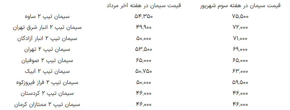 قیمت جدید سیمان اعلام شد+ جدول قیمت جدید سیمان اعلام شد+ جدول