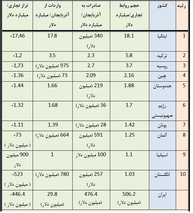 تأثیر تنش آذربایجان و ارمنستان بر تجارت ایران/ ایران در زمین کدام کشور بازی میکند؟ تأثیر تنش آذربایجان و ارمنستان بر تجارت ایران/ ایران در زمین کدام کشور بازی میکند؟