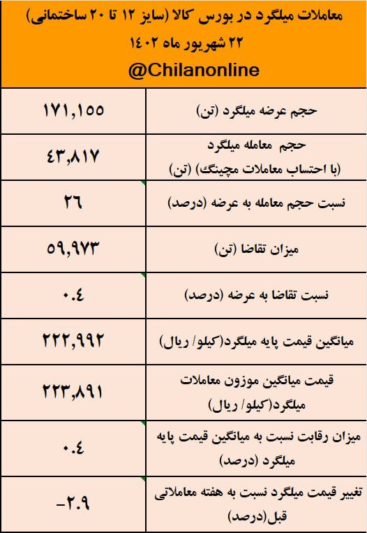 آیا فاز نزولی قیمت میلگرد آغاز شده است؟/ نتیجه معاملات میلگرد در بورس کالا