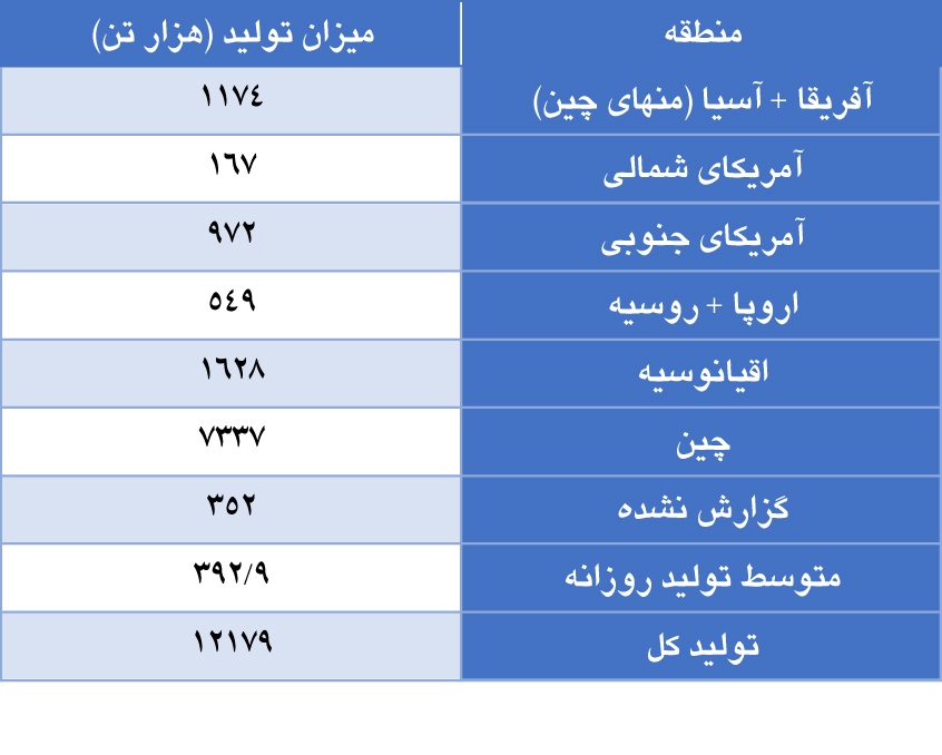تولید جهانی آلومینا افزایش یافت