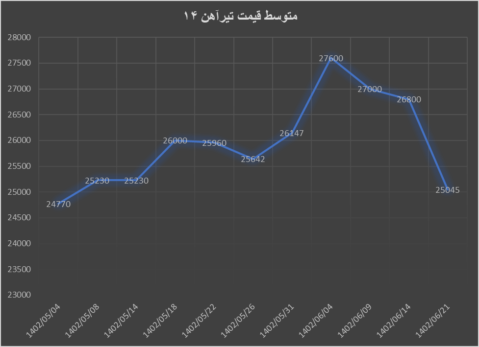 ریزش ۹ درصدی قیمت تیرآهن در ۲۱ روز