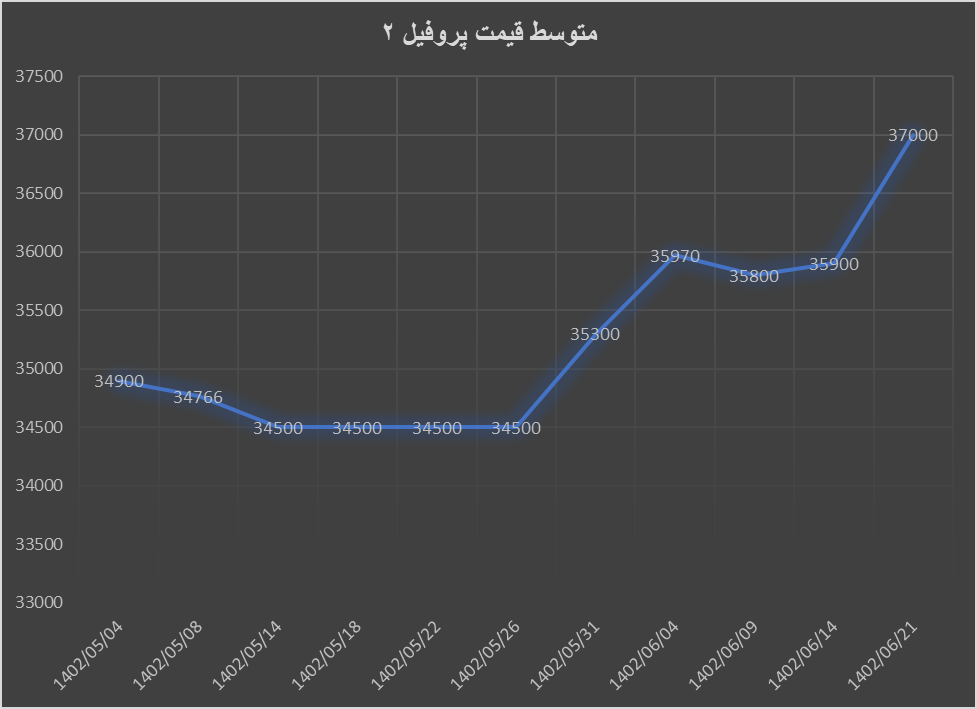ریزش ۹ درصدی قیمت تیرآهن در ۲۱ روز