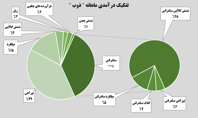 افزایش ۱۵ درصدی درآمد ماهانه افزایش ۱۵ درصدی درآمد ماهانه