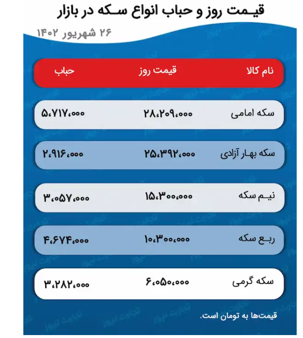 پیش بینی قیمت طلا و سکه ۲۷ شهریور ۱۴۰۲ / تقاضا، مسیر سکه را از دلار جدا کرد؟ پیش بینی قیمت طلا و سکه ۲۷ شهریور ۱۴۰۲ / تقاضا، مسیر سکه را از دلار جدا کرد؟