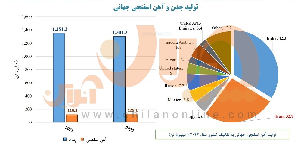 تولید آهن اسفنجی ایران و جهان در سال ۲۰۲۲ / فاصله ایران از جهان تا کجاست؟ تولید آهن اسفنجی ایران و جهان در سال ۲۰۲۲ / فاصله ایران از جهان تا کجاست؟