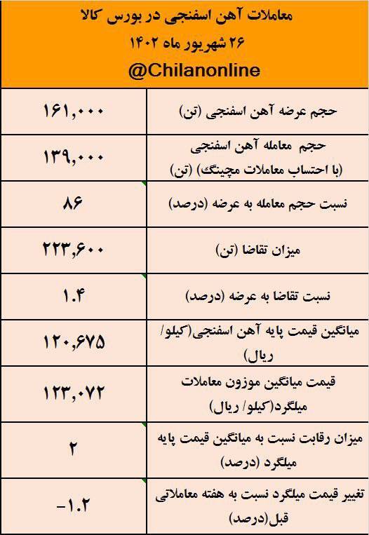 کاهش ۱.۲ درصدی قیمت آهن اسفنجی/ نتیجه معاملات آهن اسفنجی در بورس کالا