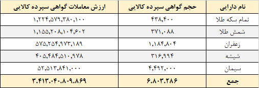 ۶.۸ میلیون گواهی سپرده در بورس کالا دست به دست شد ۶.۸ میلیون گواهی سپرده در بورس کالا دست به دست شد
