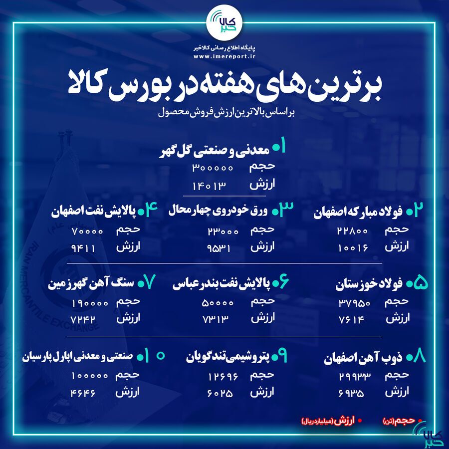 برترین‌های هفته در بورس کالا را بشناسید