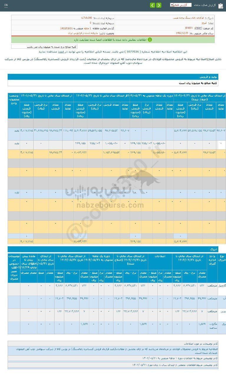 کپرور در طی ۵ ماه چقدر درآمد فروش داشت؟ کپرور در طی ۵ ماه چقدر درآمد فروش داشت؟