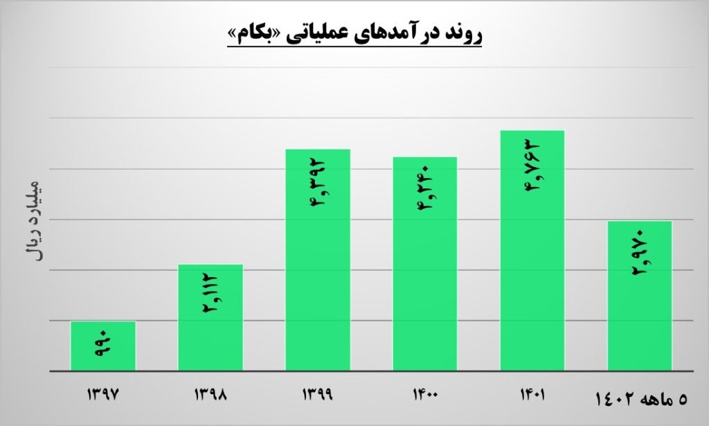 سودآوری قوی در کارخانجات شهید قندی