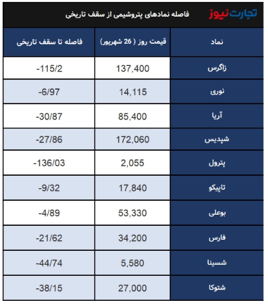 تاثیر افزایش قیمت نفت بر گروه پالایشی بازار سرمایه / تنور بازار سهام داغ می‌شود؟
