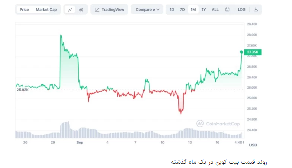 رکورد تعداد سرمایهگذاران خرد بیت کوین شکسته شد / افزایش غیرمنتظره قیمت در ماه سپتامبر رکورد تعداد سرمایهگذاران خرد بیت کوین شکسته شد / افزایش غیرمنتظره قیمت در ماه سپتامبر