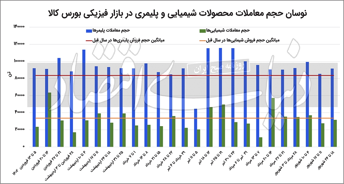 سهگانه رونق پتروشیمیها سهگانه رونق پتروشیمیها