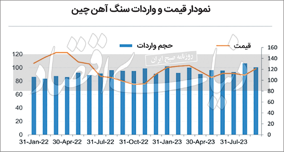 بازگشت سنگ آهن به اوج بازگشت سنگ آهن به اوج