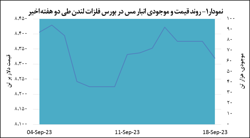 قیمت مس ۰.۷ درصد کاهش یافت
