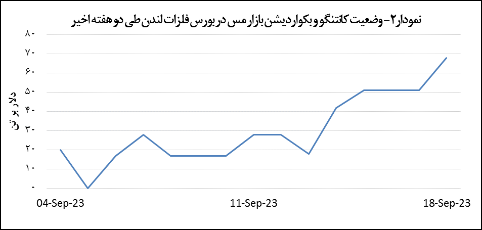 قیمت مس ۰.۷ درصد کاهش یافت