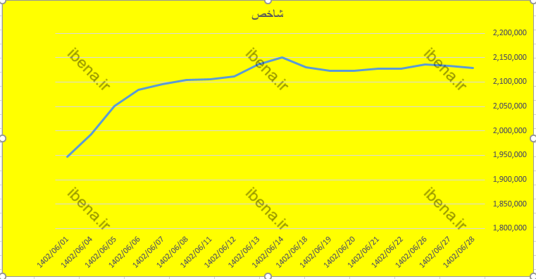 افت ۵ هزار واحدی شاخص کل بورس افت ۵ هزار واحدی شاخص کل بورس